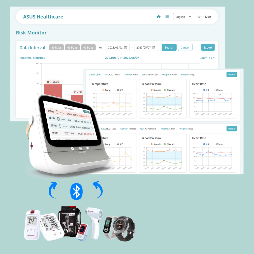 iHARP collects vital signs through smart wearable devices, and the collected data is then integrated with in-hospital medical records and questionnaires to identify potential health problems through cloud computing analysis